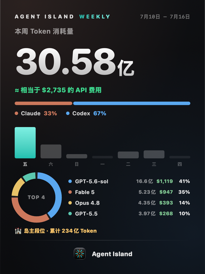 周报卡(演示数据):Token 总量、API 费用、模型环形图、岛民段位